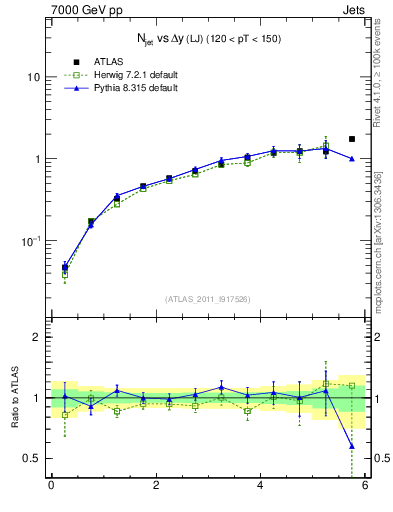 Plot of njets-vs-dy-lj in 7000 GeV pp collisions
