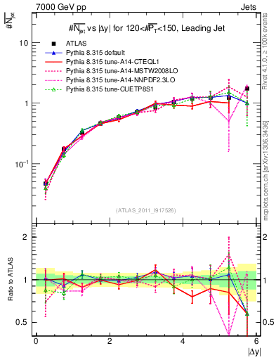 Plot of njets-vs-dy-lj in 7000 GeV pp collisions