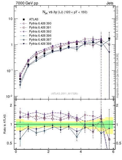 Plot of njets-vs-dy-lj in 7000 GeV pp collisions