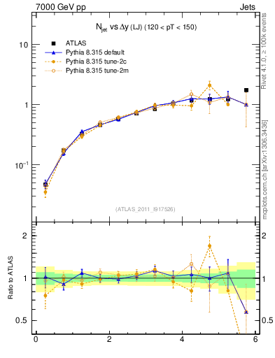 Plot of njets-vs-dy-lj in 7000 GeV pp collisions