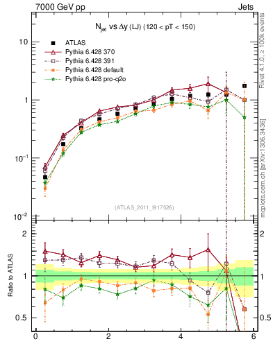 Plot of njets-vs-dy-lj in 7000 GeV pp collisions