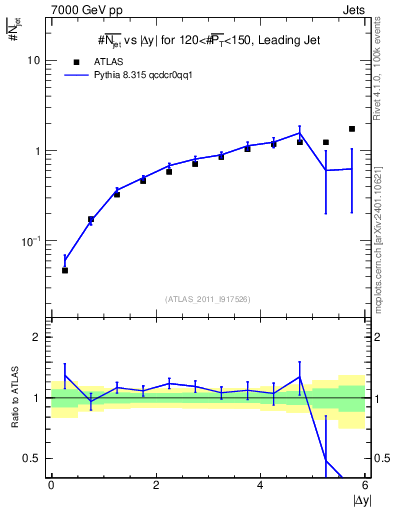 Plot of njets-vs-dy-lj in 7000 GeV pp collisions