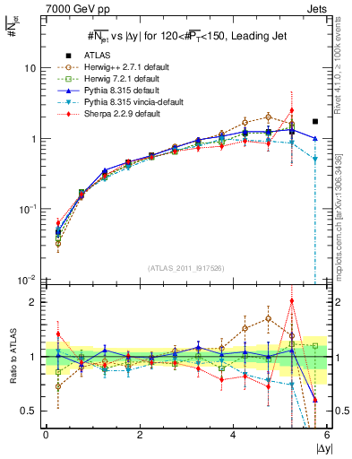 Plot of njets-vs-dy-lj in 7000 GeV pp collisions