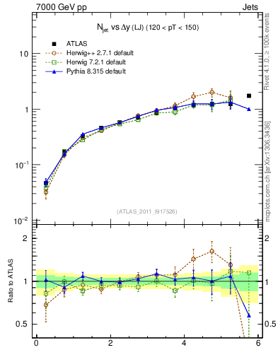 Plot of njets-vs-dy-lj in 7000 GeV pp collisions