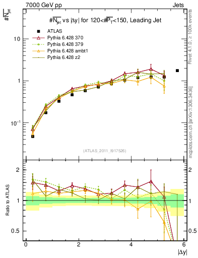 Plot of njets-vs-dy-lj in 7000 GeV pp collisions