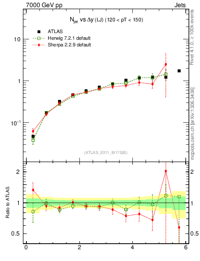Plot of njets-vs-dy-lj in 7000 GeV pp collisions