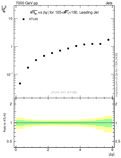 Plot of njets-vs-dy-lj in 7000 GeV pp collisions