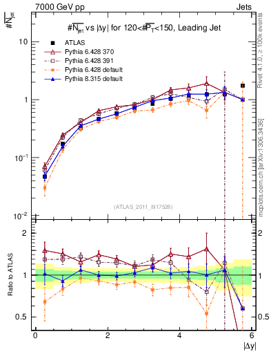 Plot of njets-vs-dy-lj in 7000 GeV pp collisions