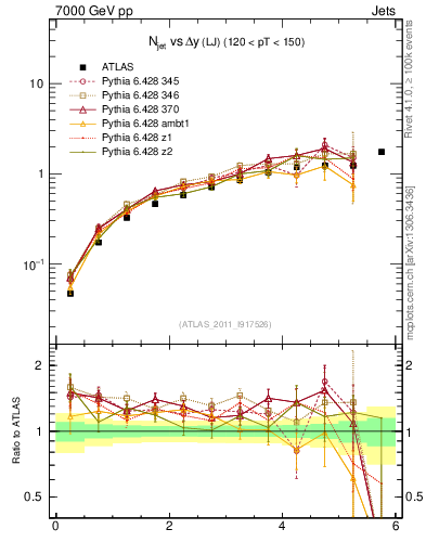 Plot of njets-vs-dy-lj in 7000 GeV pp collisions