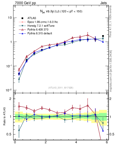 Plot of njets-vs-dy-lj in 7000 GeV pp collisions