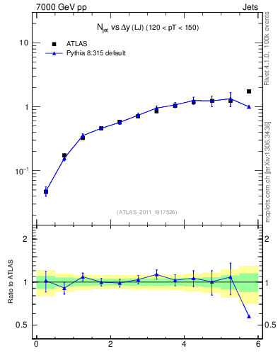 Plot of njets-vs-dy-lj in 7000 GeV pp collisions