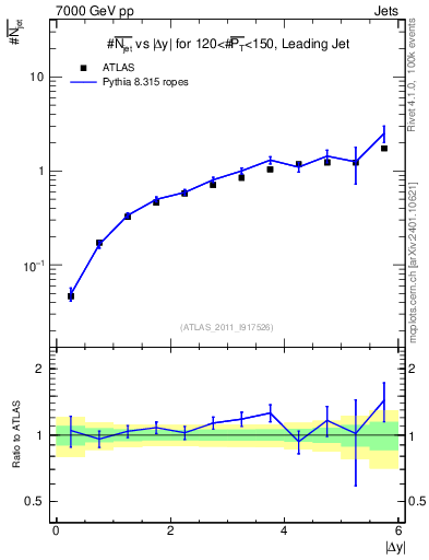 Plot of njets-vs-dy-lj in 7000 GeV pp collisions
