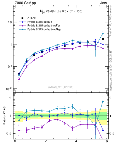 Plot of njets-vs-dy-lj in 7000 GeV pp collisions