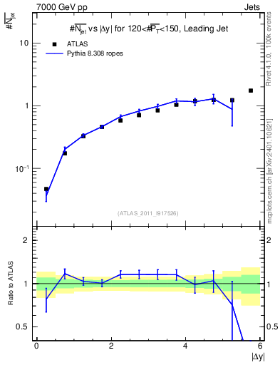 Plot of njets-vs-dy-lj in 7000 GeV pp collisions