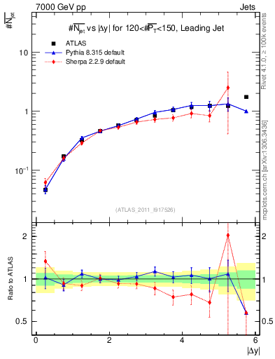 Plot of njets-vs-dy-lj in 7000 GeV pp collisions