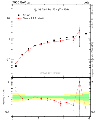 Plot of njets-vs-dy-lj in 7000 GeV pp collisions