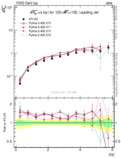 Plot of njets-vs-dy-lj in 7000 GeV pp collisions