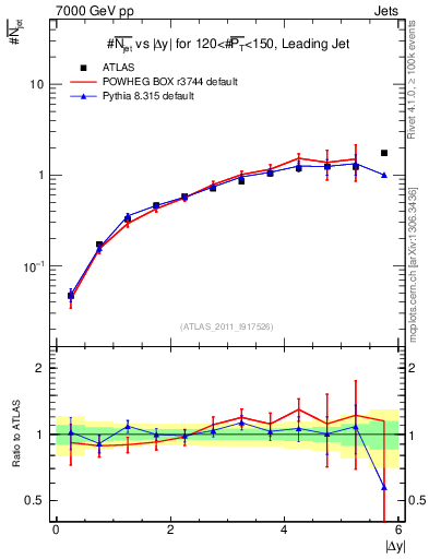 Plot of njets-vs-dy-lj in 7000 GeV pp collisions