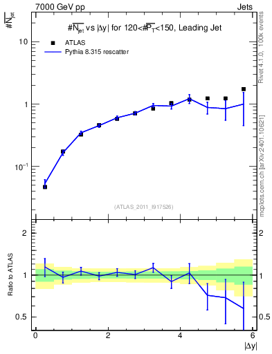Plot of njets-vs-dy-lj in 7000 GeV pp collisions
