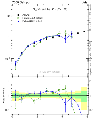 Plot of njets-vs-dy-lj in 7000 GeV pp collisions