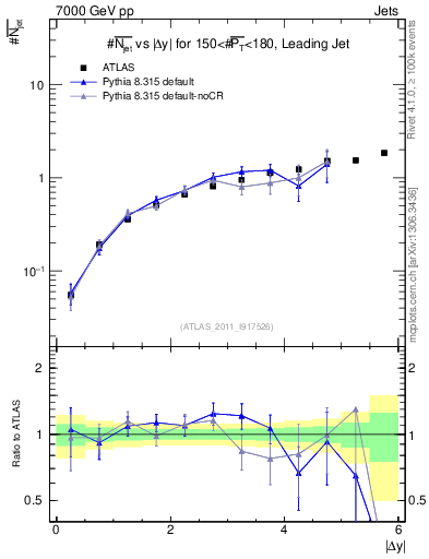 Plot of njets-vs-dy-lj in 7000 GeV pp collisions