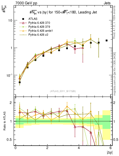 Plot of njets-vs-dy-lj in 7000 GeV pp collisions