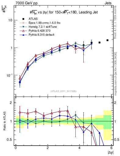 Plot of njets-vs-dy-lj in 7000 GeV pp collisions
