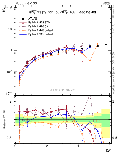 Plot of njets-vs-dy-lj in 7000 GeV pp collisions