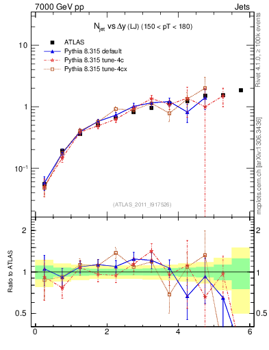 Plot of njets-vs-dy-lj in 7000 GeV pp collisions