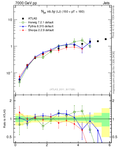 Plot of njets-vs-dy-lj in 7000 GeV pp collisions