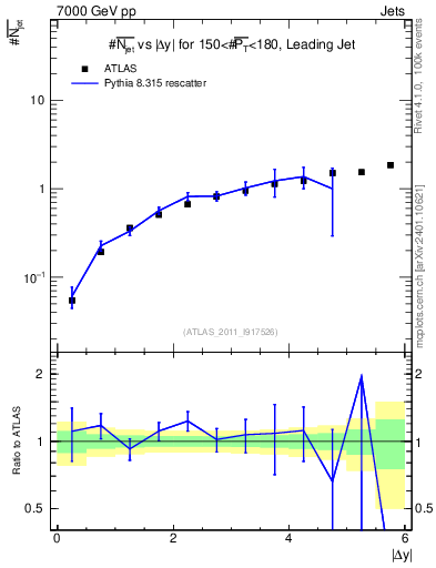 Plot of njets-vs-dy-lj in 7000 GeV pp collisions