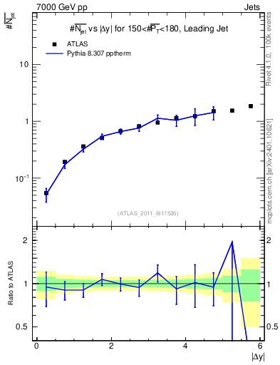 Plot of njets-vs-dy-lj in 7000 GeV pp collisions
