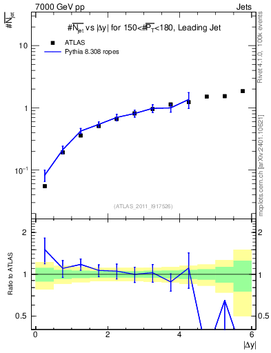 Plot of njets-vs-dy-lj in 7000 GeV pp collisions