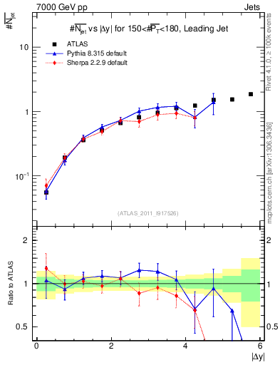 Plot of njets-vs-dy-lj in 7000 GeV pp collisions