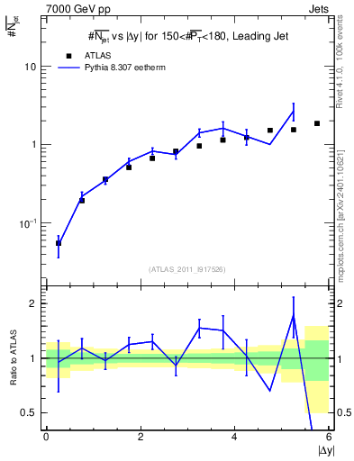 Plot of njets-vs-dy-lj in 7000 GeV pp collisions
