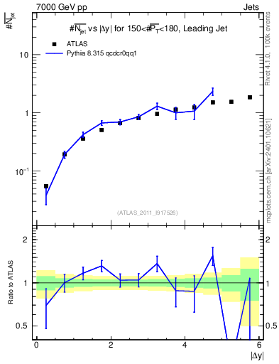 Plot of njets-vs-dy-lj in 7000 GeV pp collisions