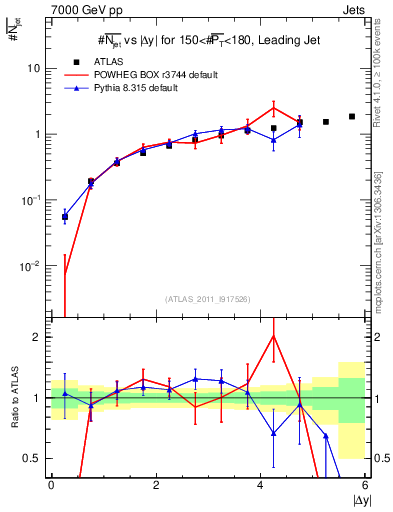 Plot of njets-vs-dy-lj in 7000 GeV pp collisions