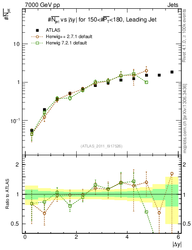 Plot of njets-vs-dy-lj in 7000 GeV pp collisions
