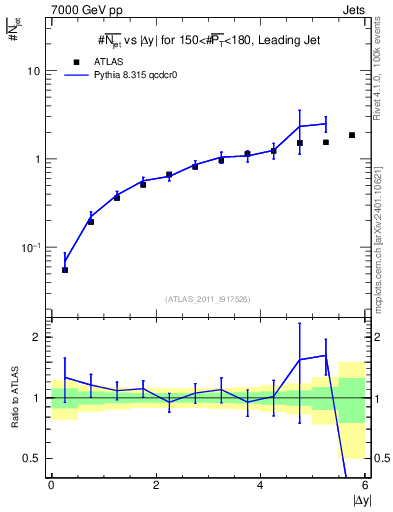 Plot of njets-vs-dy-lj in 7000 GeV pp collisions