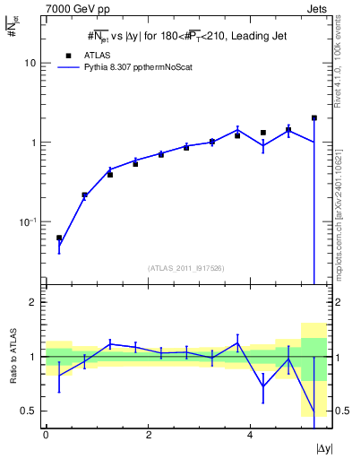 Plot of njets-vs-dy-lj in 7000 GeV pp collisions
