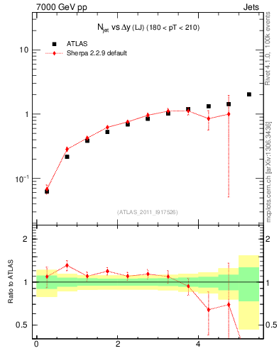 Plot of njets-vs-dy-lj in 7000 GeV pp collisions