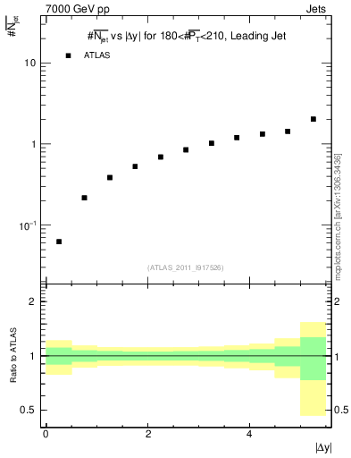 Plot of njets-vs-dy-lj in 7000 GeV pp collisions
