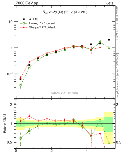 Plot of njets-vs-dy-lj in 7000 GeV pp collisions