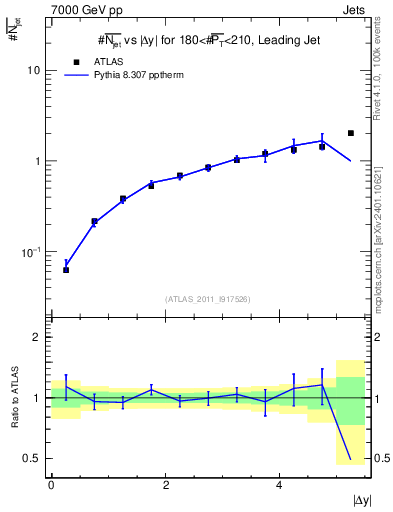 Plot of njets-vs-dy-lj in 7000 GeV pp collisions