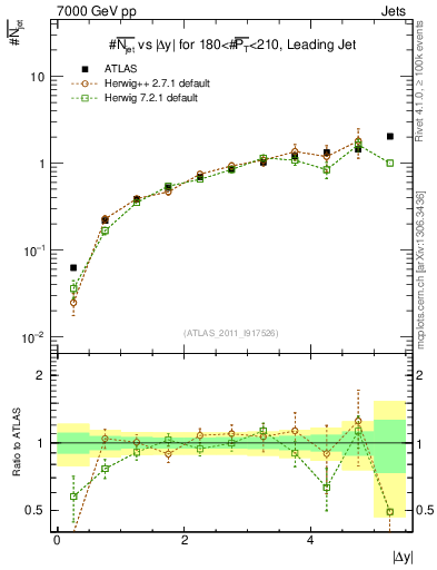Plot of njets-vs-dy-lj in 7000 GeV pp collisions