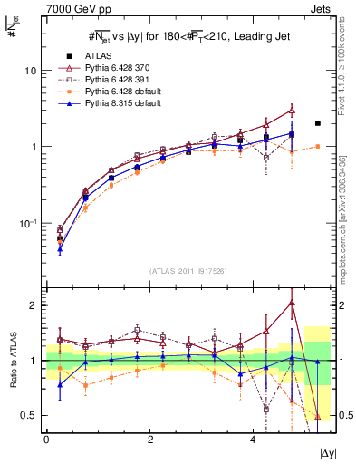 Plot of njets-vs-dy-lj in 7000 GeV pp collisions