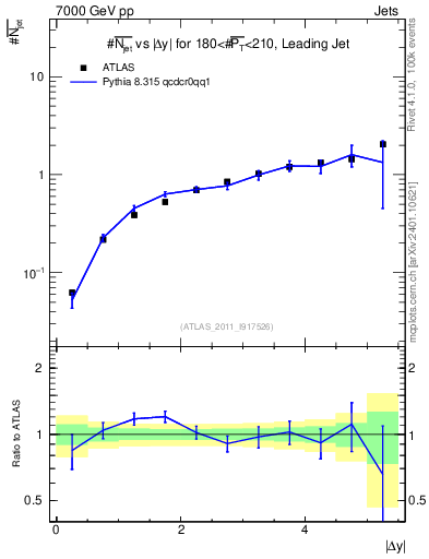 Plot of njets-vs-dy-lj in 7000 GeV pp collisions