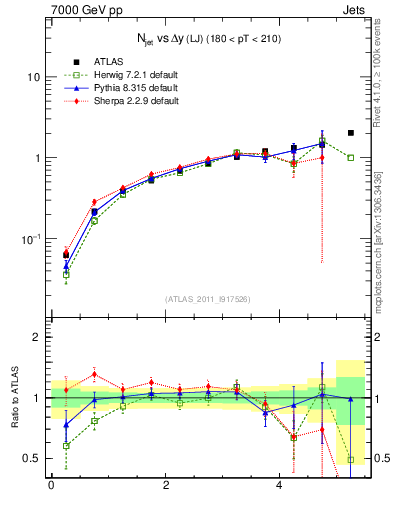 Plot of njets-vs-dy-lj in 7000 GeV pp collisions