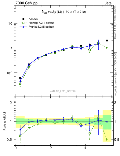 Plot of njets-vs-dy-lj in 7000 GeV pp collisions