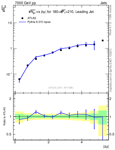 Plot of njets-vs-dy-lj in 7000 GeV pp collisions